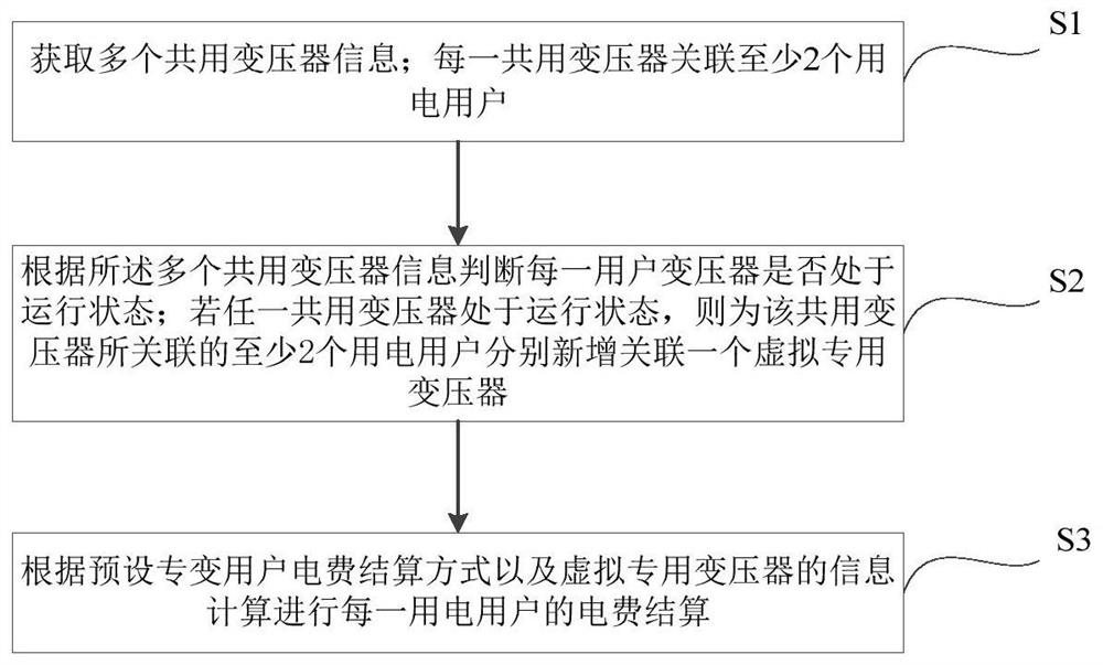 一种共用变压器用户虚拟变压器电费结算方法与系统