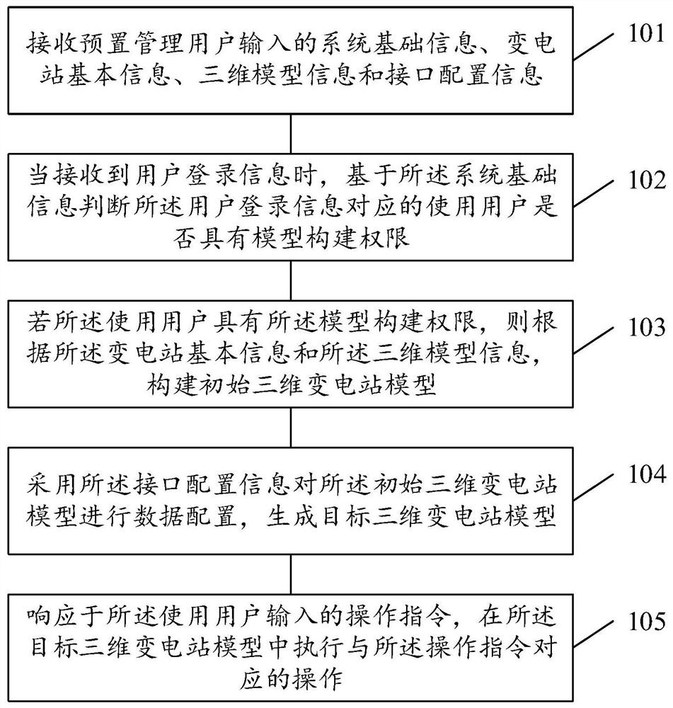 一种变电站三维仿真应用构建方法和装置