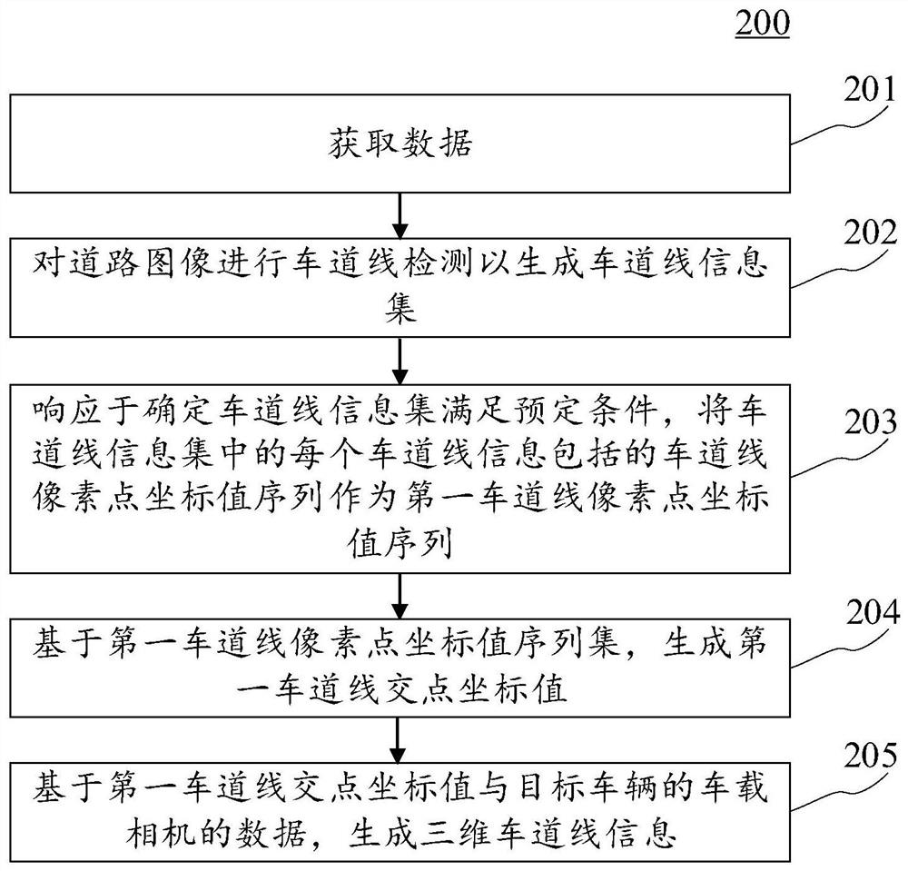 三维车道线信息生成方法、装置、电子设备和介质