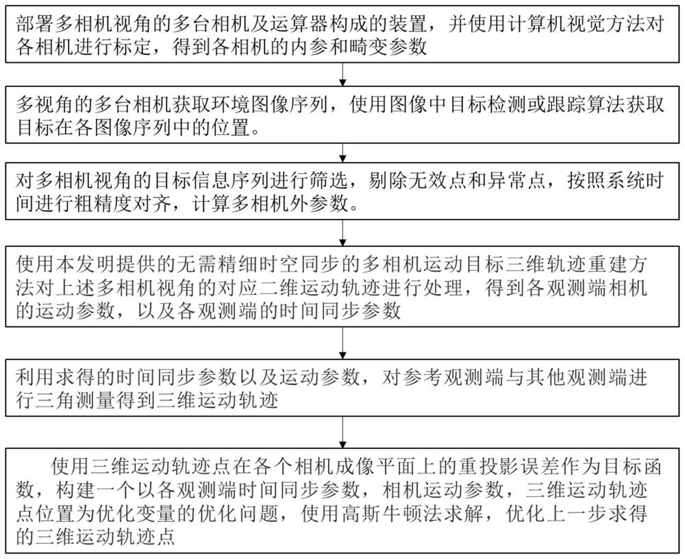 无需精确时空同步的多相机运动目标三维轨迹重建方法