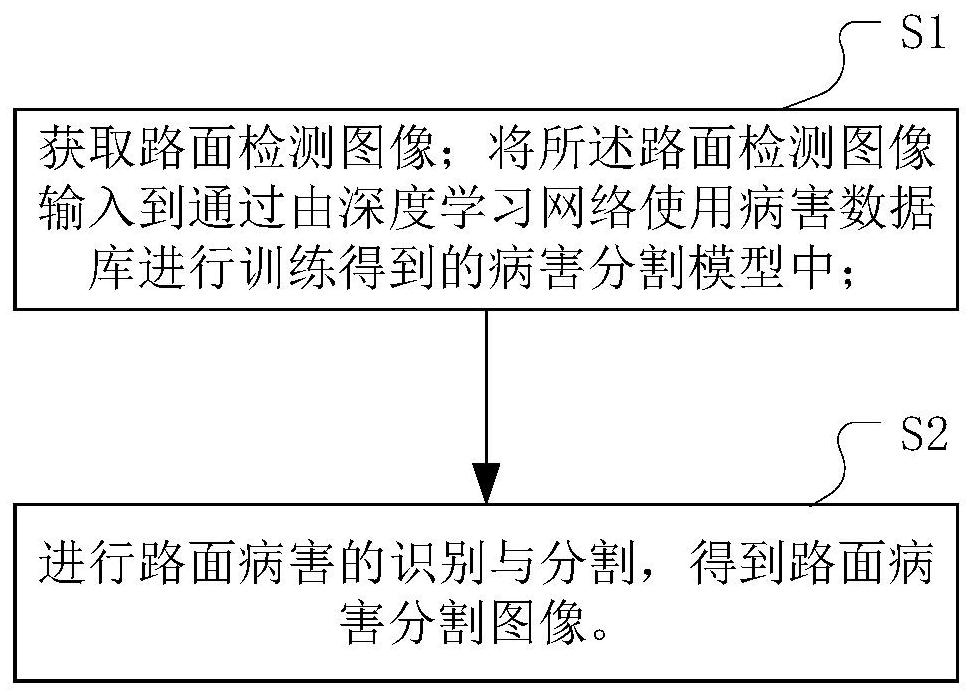 一种基于深度学习的路面病害图像分割方法和系统