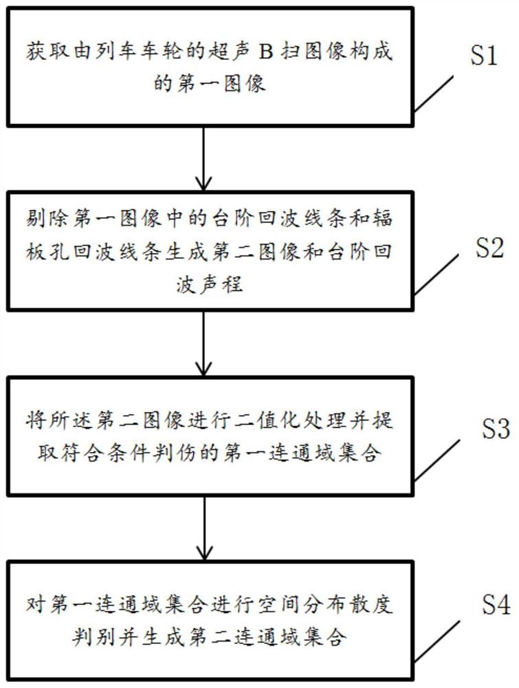 一种列车车轮超声判伤方法及其系统