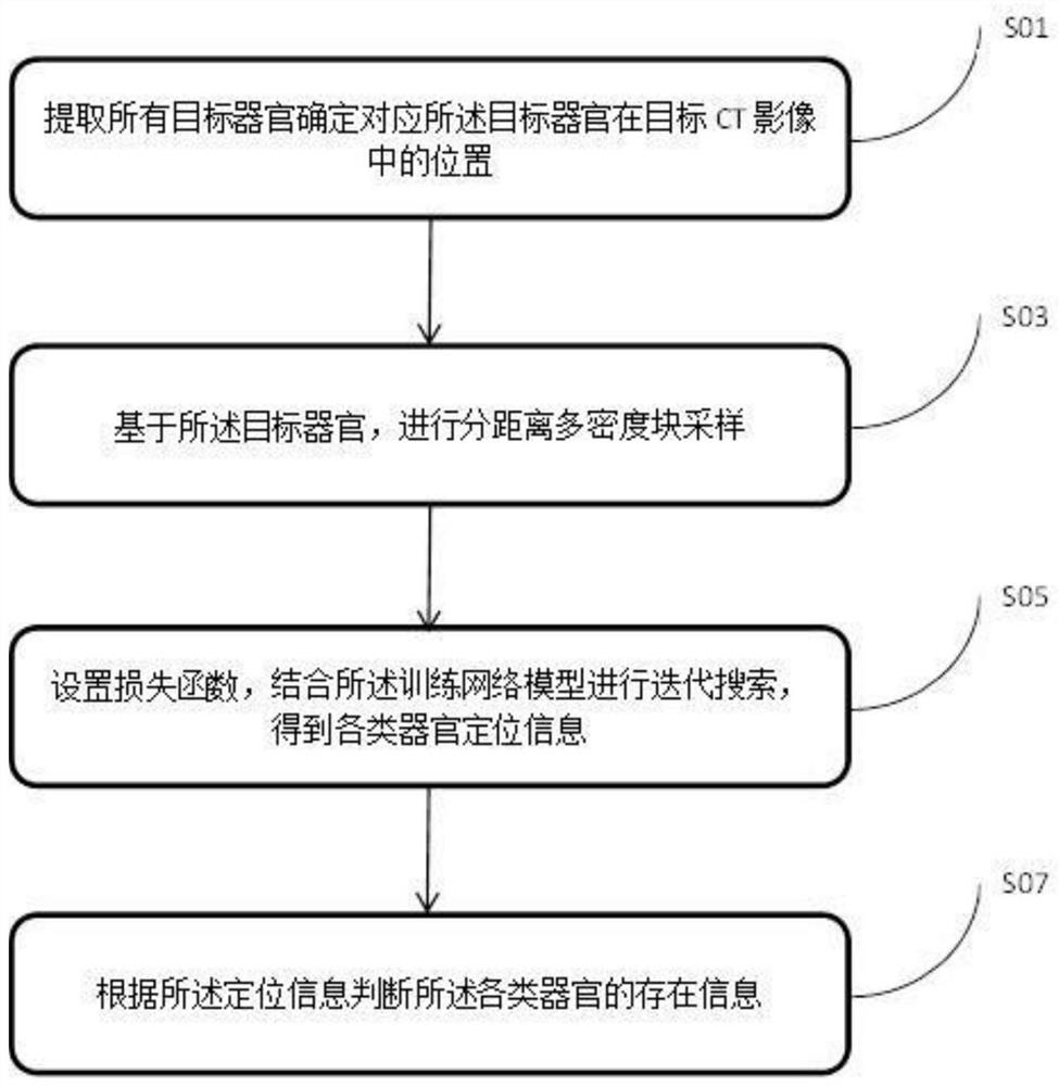 基于3D CNN和迭代搜索的CT影像器官定位方法