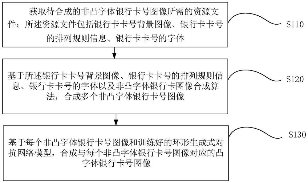 一种凸字体银行卡号图像的合成方法、识别方法及装置