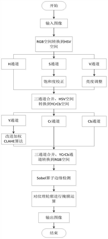 基于改进加权CLAHE的内窥镜图像血管增强算法