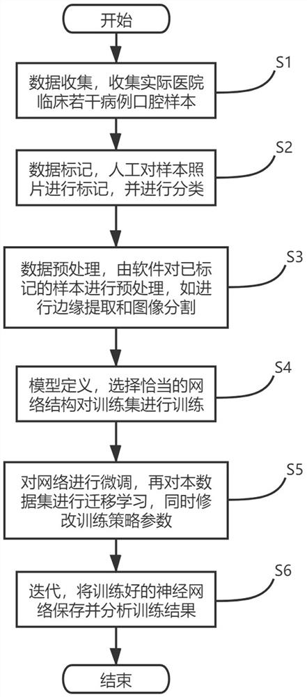 一种基于卷积神经网络的口腔龋病图像智能识别方法