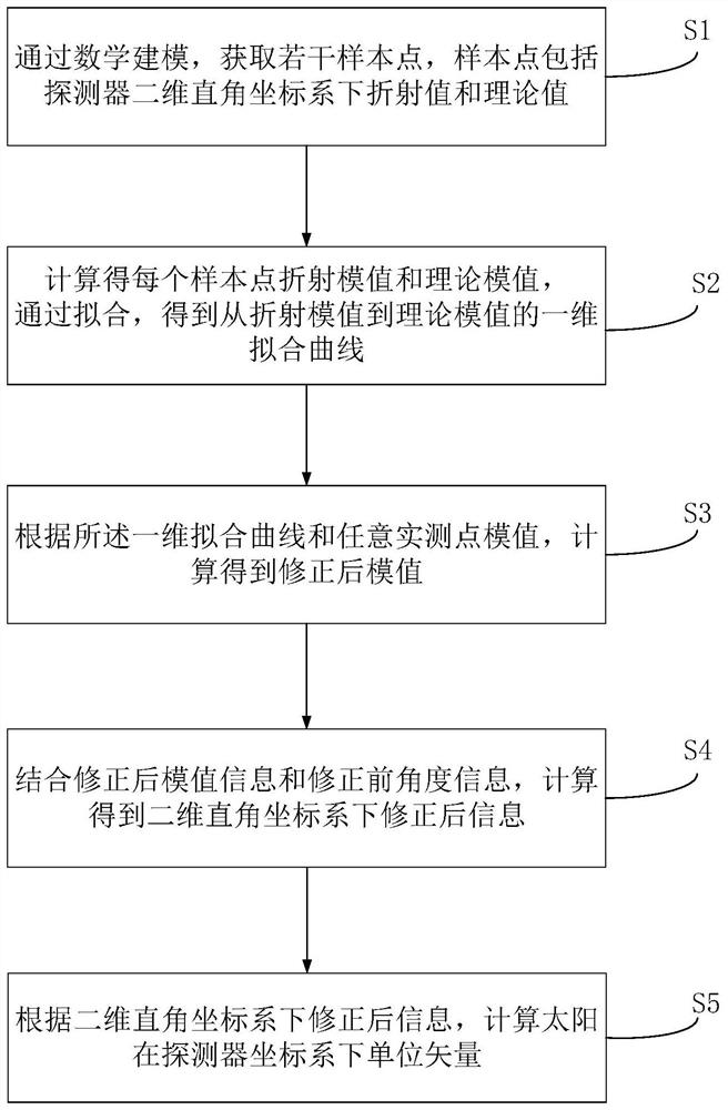 一种折射率模型畸变修正方法