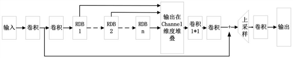 一种RDN超分辨网络的训练方法及图像生成方法