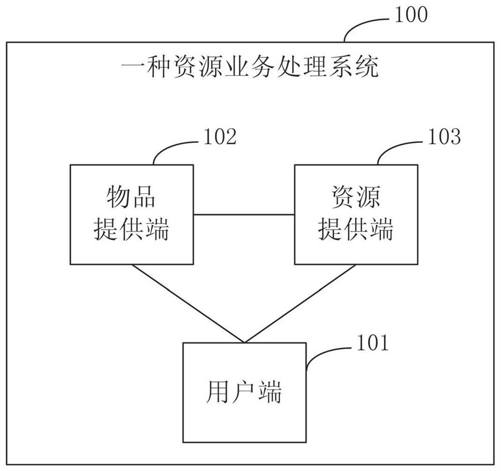 一种资源业务处理系统和方法