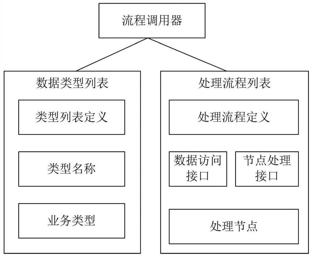 一种银行电子证据的多类型处理流程装置