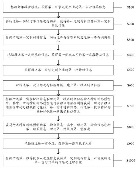 一种基于人工智能的企业信息化管理方法及系统