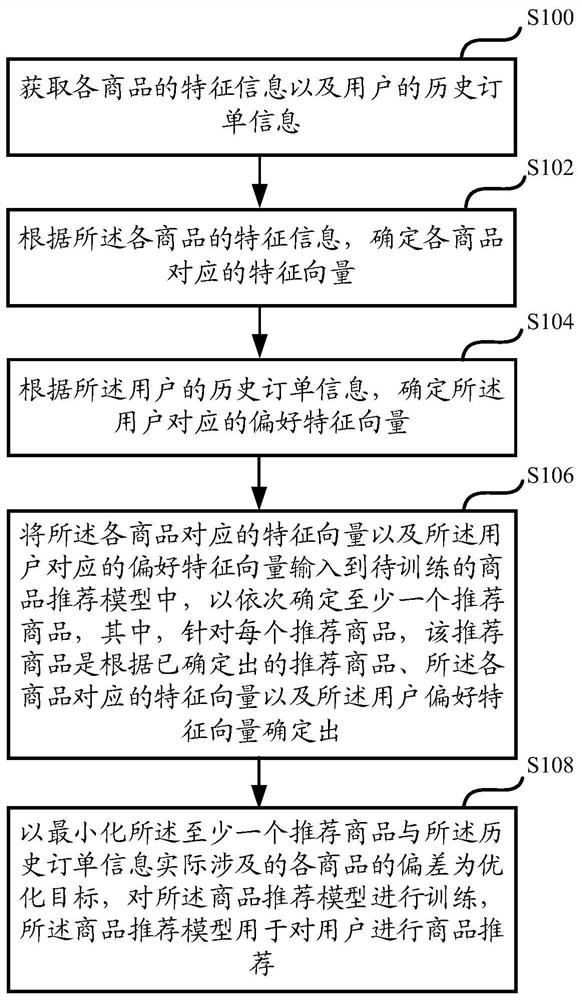 商品推荐模型的训练方法、商品推荐方法以及装置