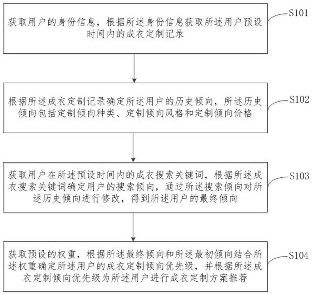 成衣定制方案推荐方法及装置