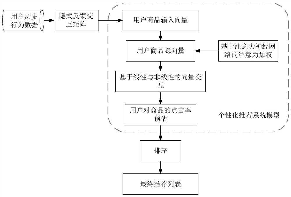 基于协同过滤和深度学习的个性化推荐方法及系统