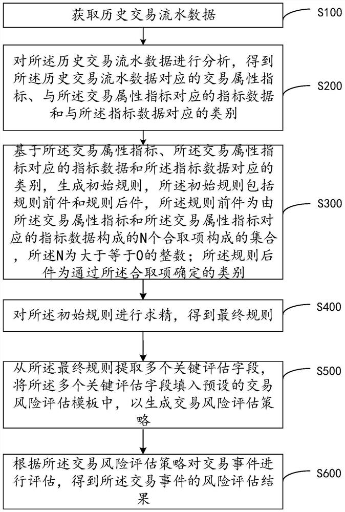 交易风险评估方法、系统、设备及存储介质