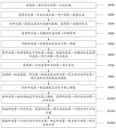 一种基于大数据的商业项目数据管理方法及系统