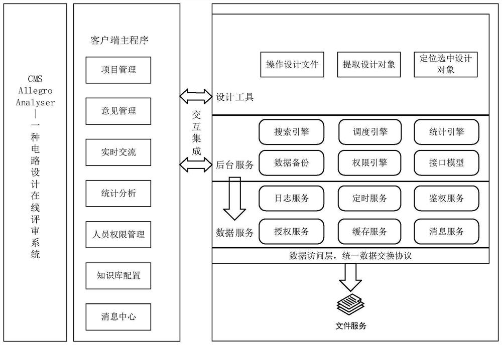 电路设计在线评审方法、系统、介质、设备、终端及应用