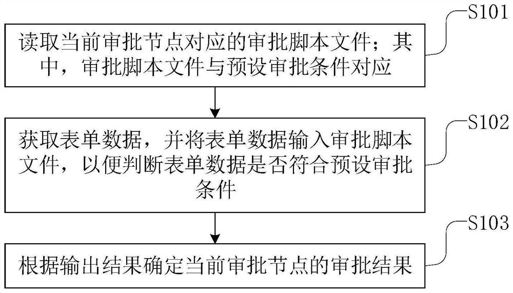 一种审批方法、装置、设备和介质