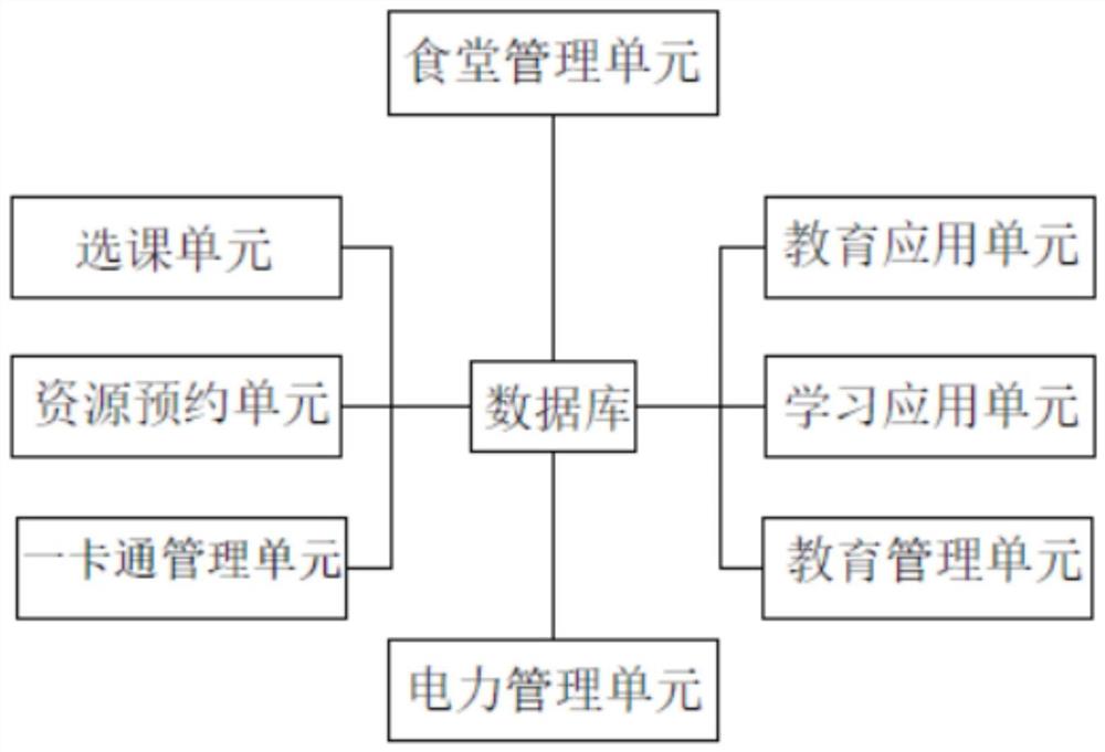 一种智慧校园管理系统及其方法