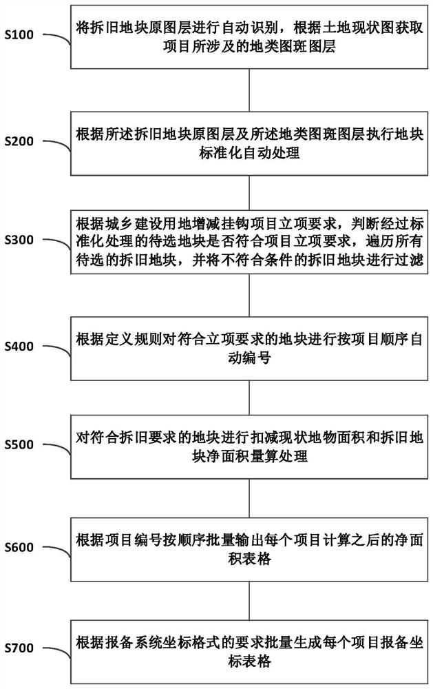 地块智能化处理及净面积量算后批量自动生成方法