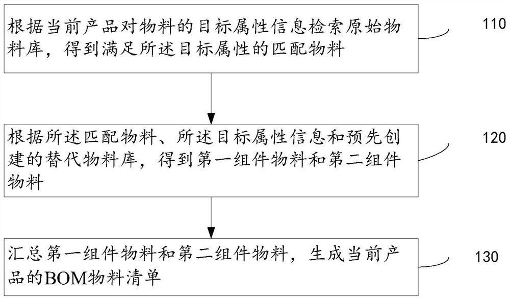 一种物料替代方法、装置、存储介质和设备