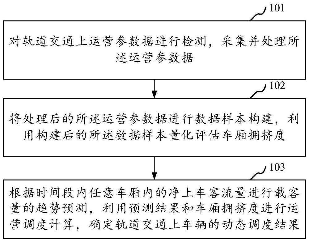 轨道交通的动态调度方法、系统、计算机设备和存储介质