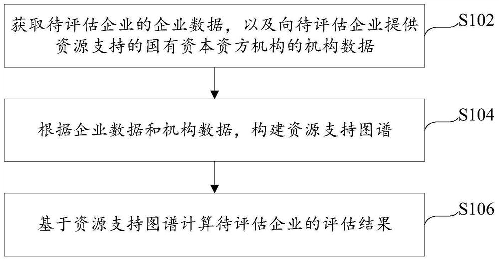 企业数据的评估方法、装置及服务器