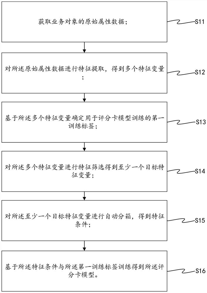 在线建立评分卡模型的方法、装置、机器可读介质及设备