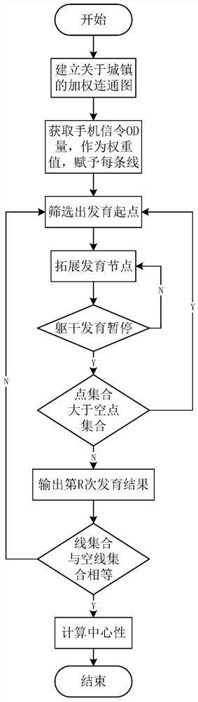 城镇中心性的测度方法