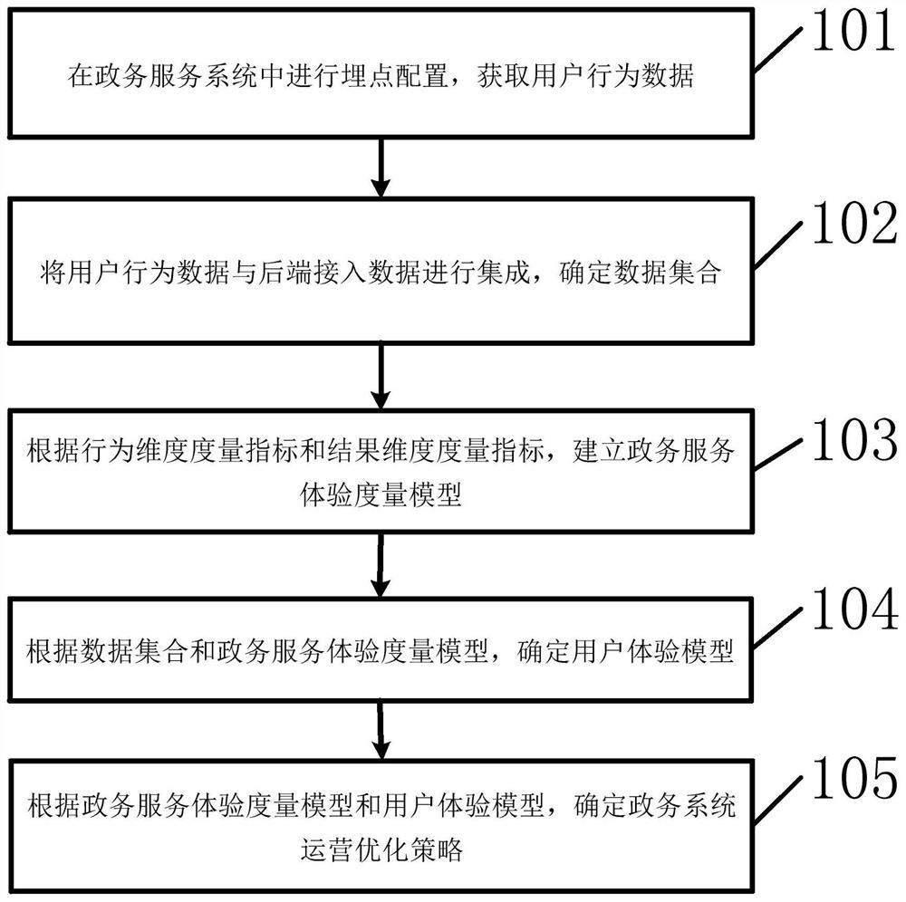 一种无用户反馈的政务服务体验提升方法和装置