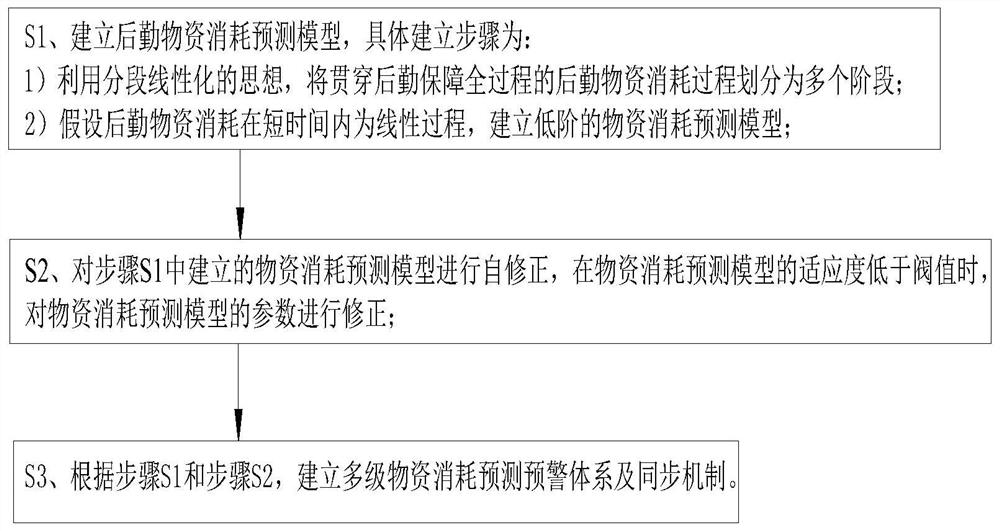 一种基于灰色模型的后勤物资预测方法