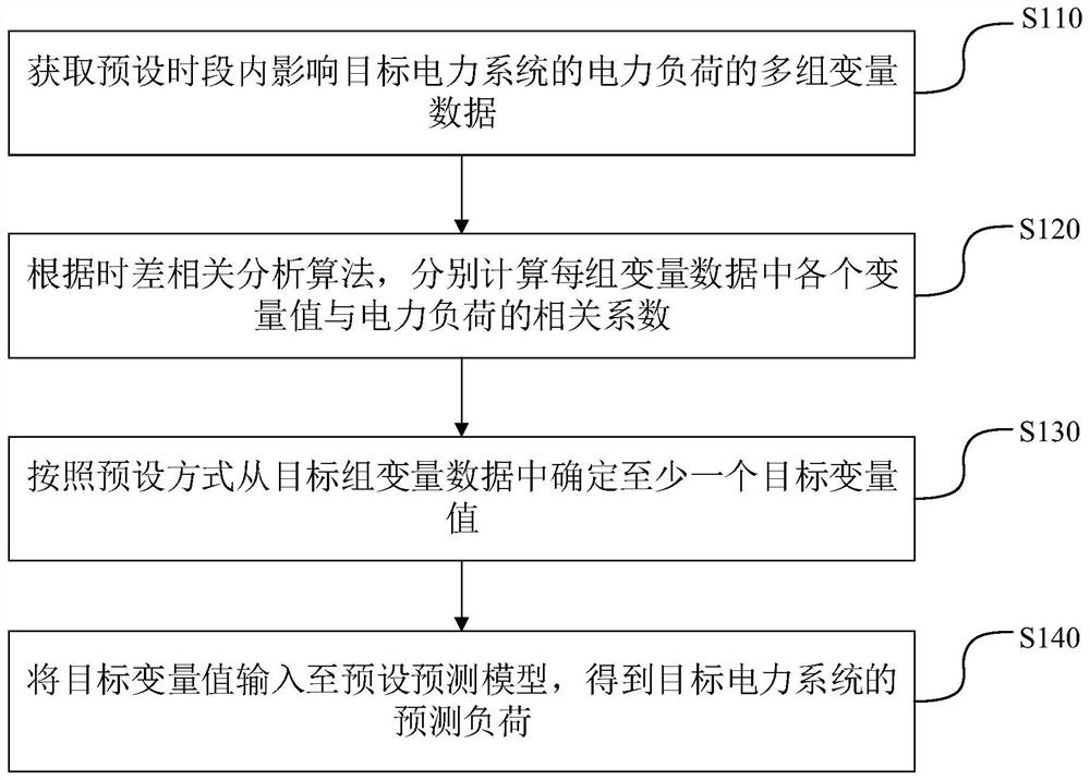 负荷预测方法、装置、设备和存储介质