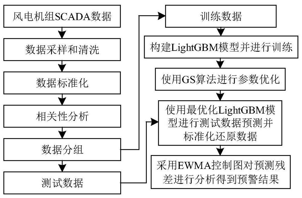 一种风电机组轴承温度预警方法