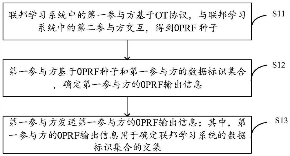 数据处理方法、装置、联邦学习系统和电子设备