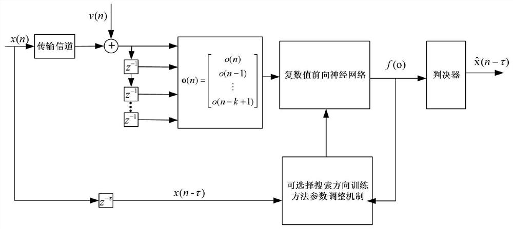 基于复数值前向神经网络的复信道均衡器设计方法