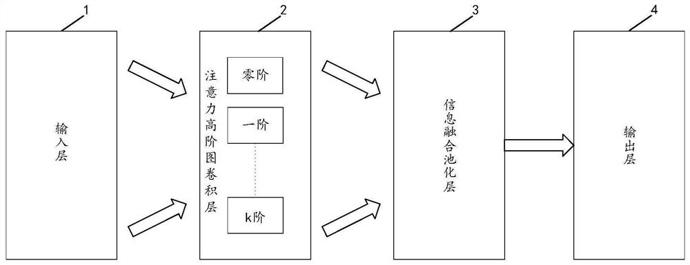 一种基于注意力的宽度图卷积神经网络模型及其训练方法