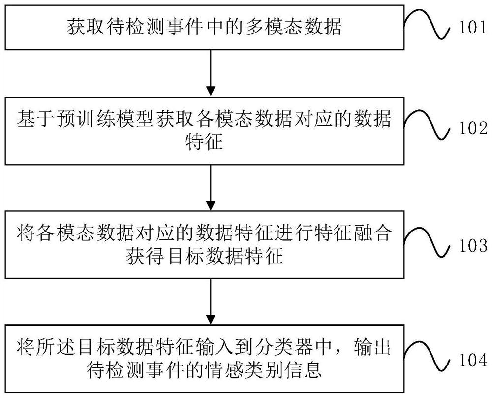 事件的情感分类方法、装置、电子设备及存储介质