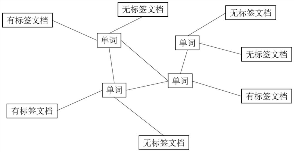 一种基于多通道图卷积的文本分类方法