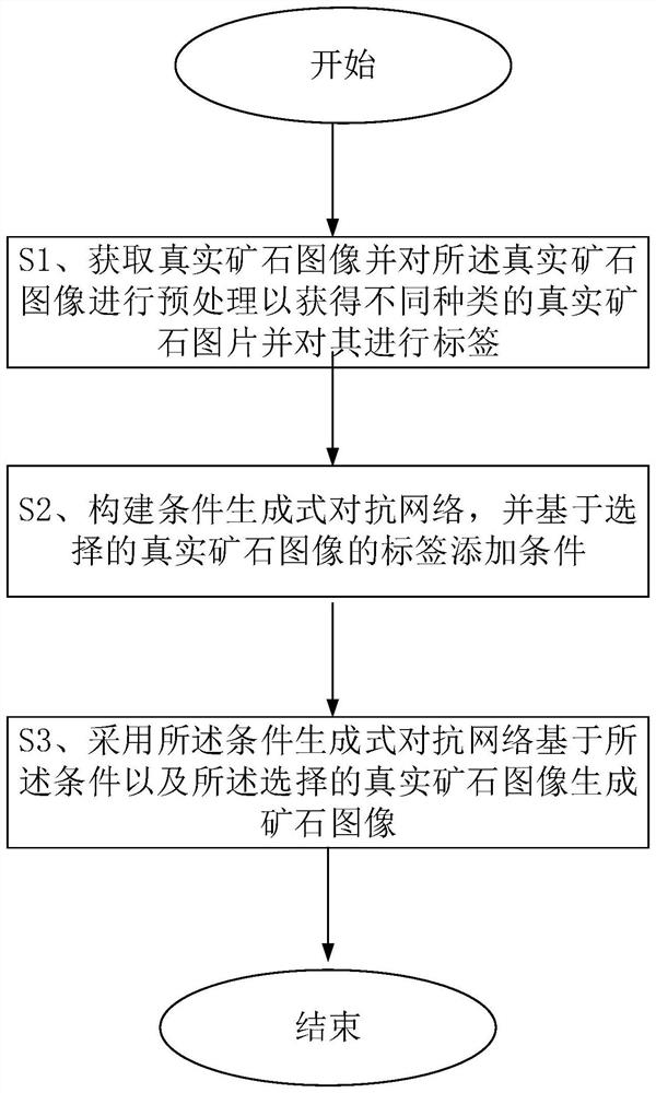 基于生成式对抗网络的矿石图像生成方法和计算机可读存储介质