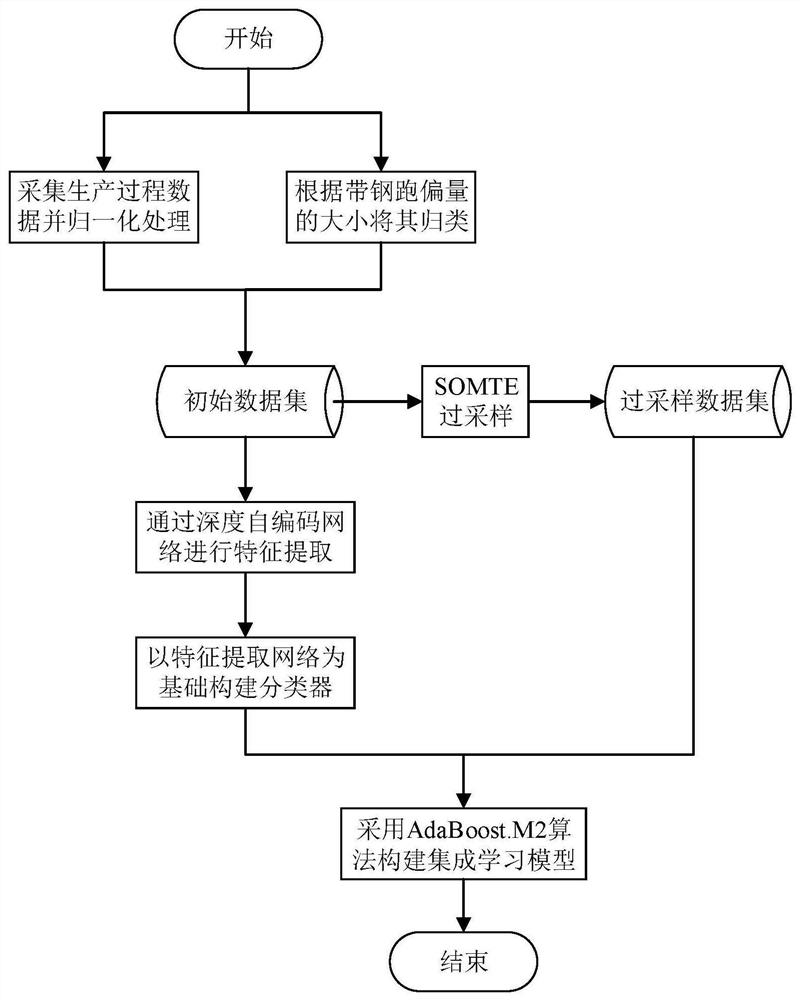 基于不平衡数据深度学习的连退生产过程故障诊断方法