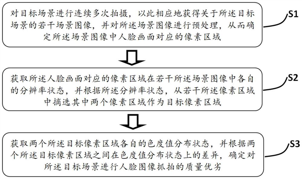 人脸图像抓拍质量分析方法和系统