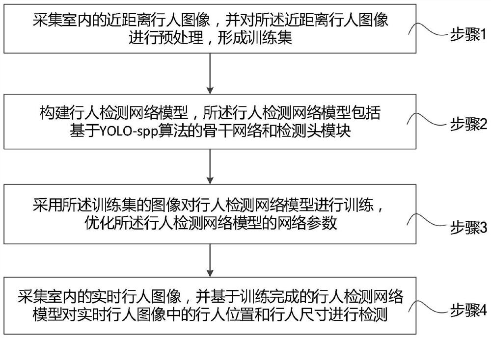 对室内近距离行人进行识别的方法、装置、介质和机器人