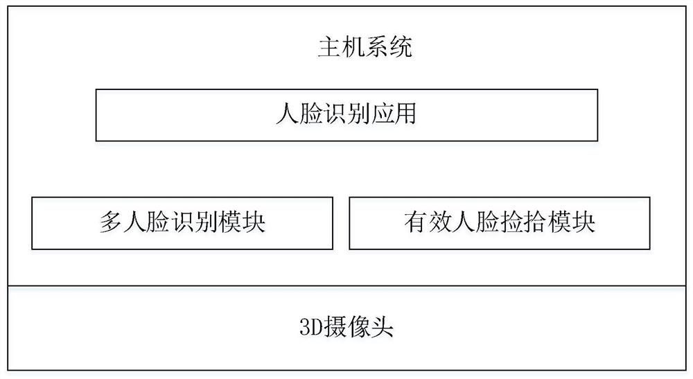 一种基于三维测距的多人脸场景有效人脸识别装置及方法