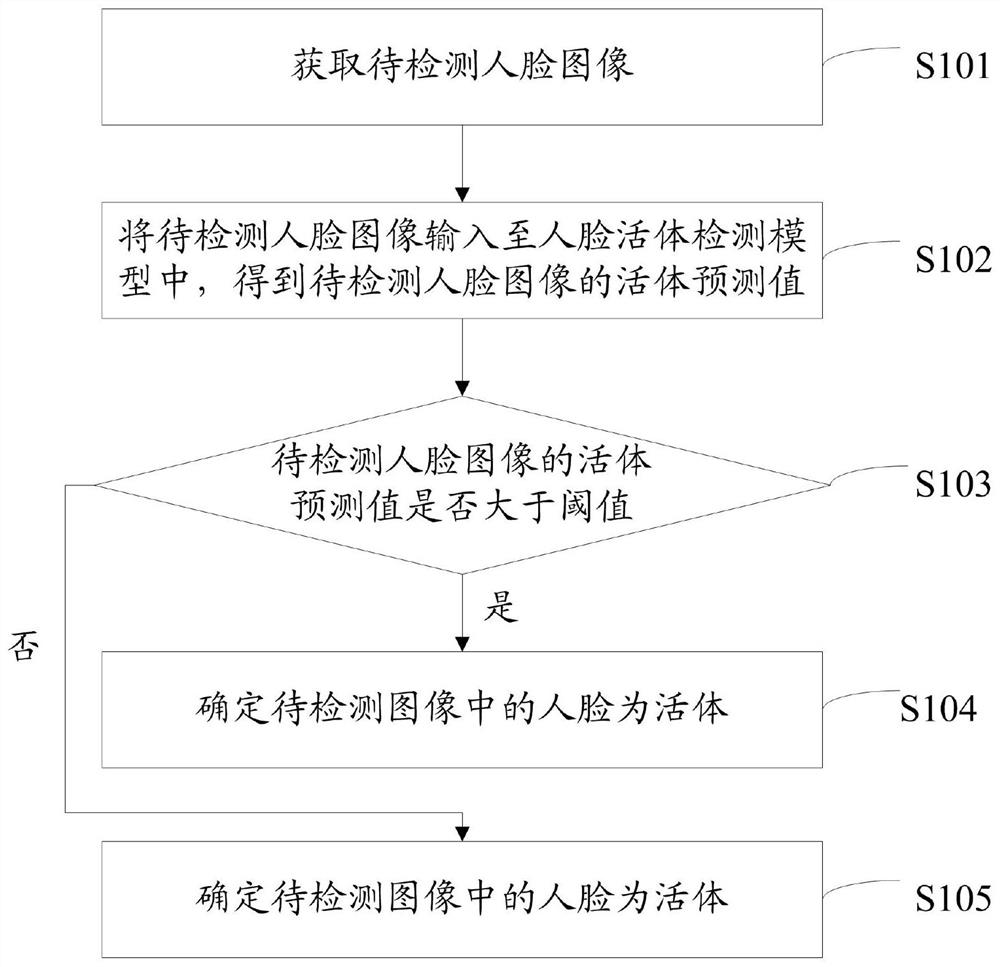 人脸活体检测方法、装置、电子设备及计算机存储介质