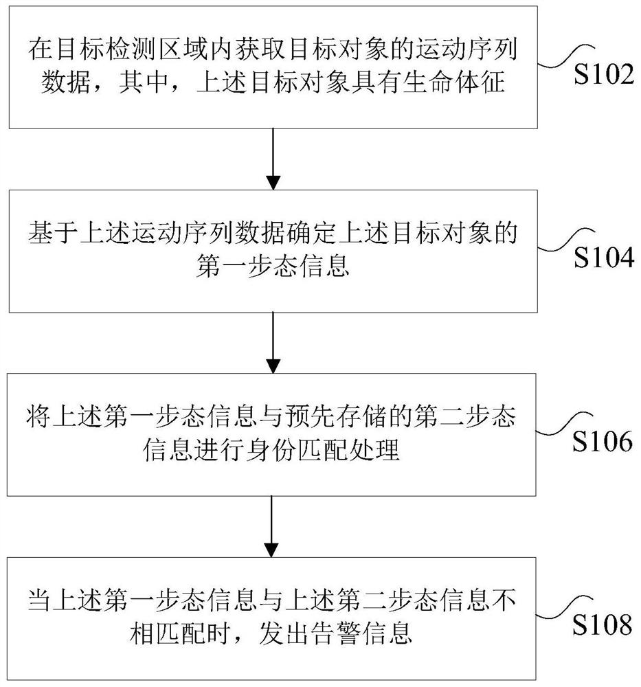 目标对象步态处理方法及装置、非易失性存储介质