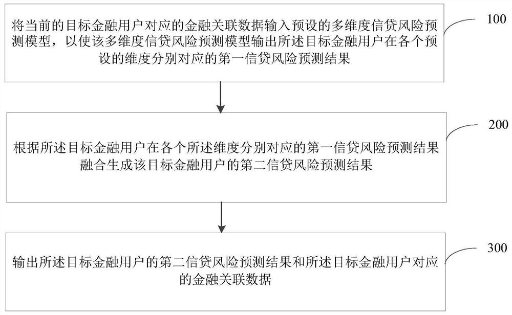 信贷风险预测方法及装置