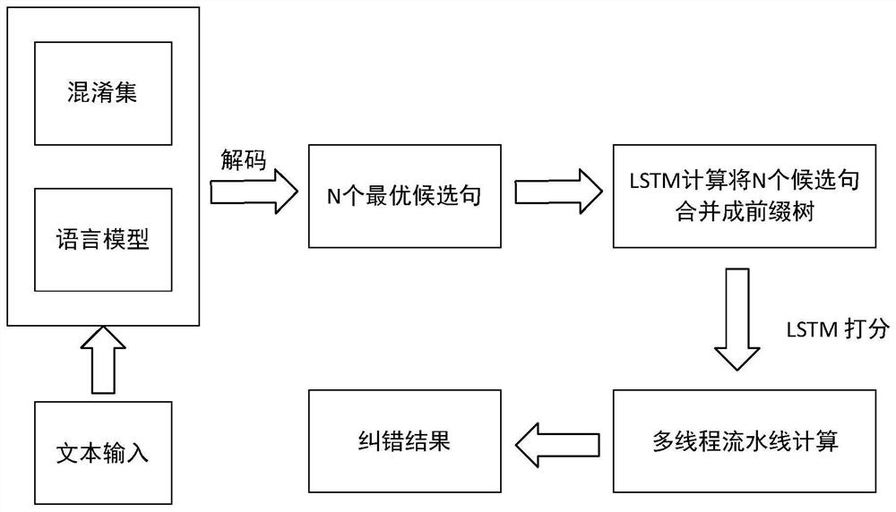 基于前缀树合并的中文文本纠错方法