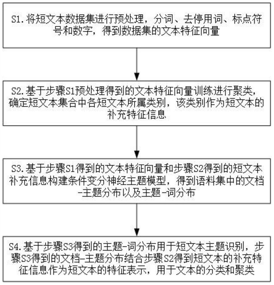 一种基于狄利克雷变分自编码器的短文本主题识别方法