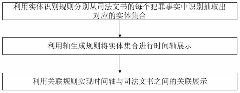 司法文书信息提取和关联展示方法、装置及存储介质