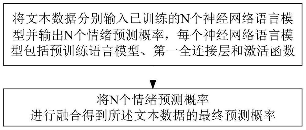 一种基于文本的情绪检测方法和装置、计算机设备和介质